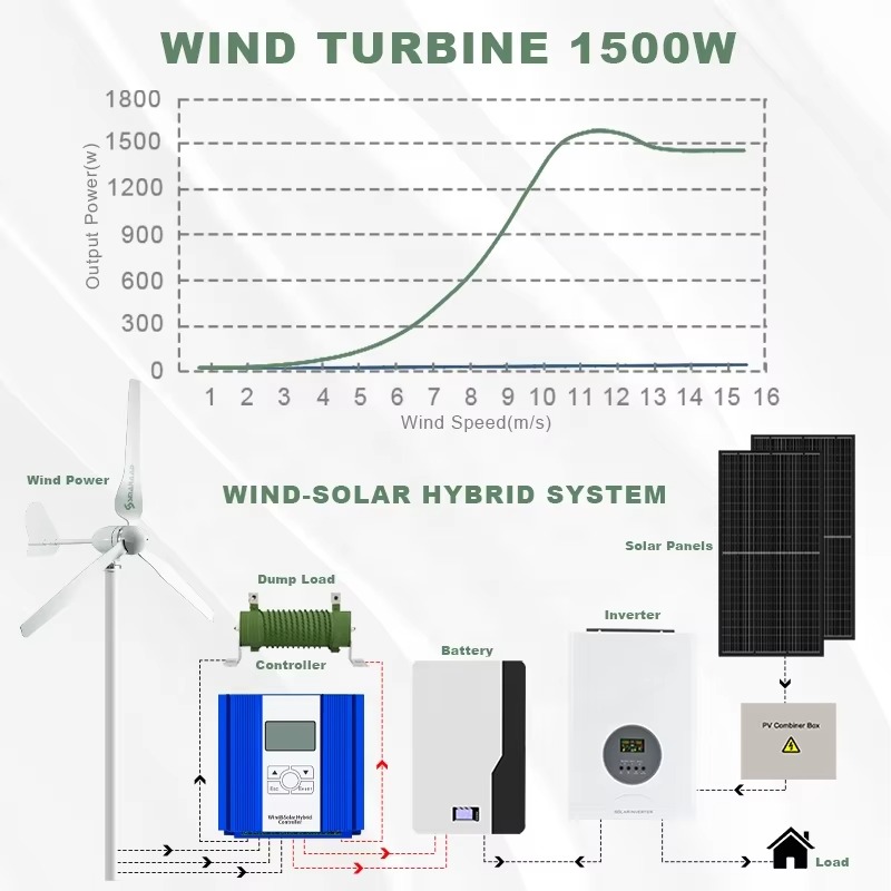 Smaraad One-Stop Power Solutio - مراجعة Renewable Energy Generation وسعره
